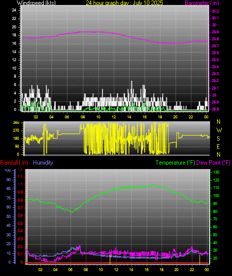 24 Hour Graph for Day 10