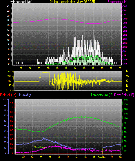 24 Hour Graph for Day 26