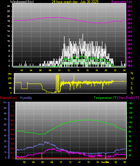 24 Hour Graph for Day 30