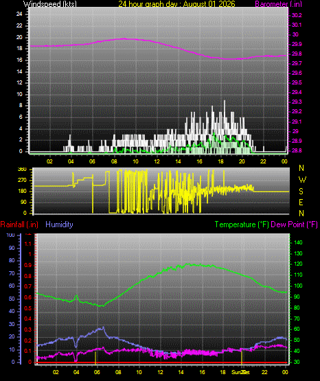 24 Hour Graph for Day 01