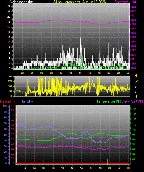 24 Hour Graph for Day 13