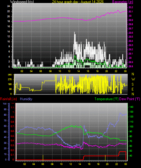 24 Hour Graph for Day 14