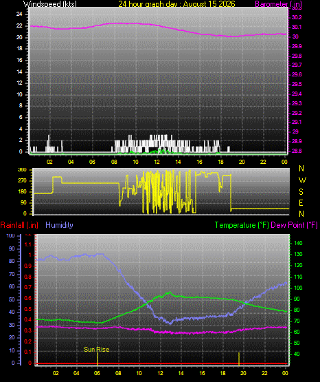 24 Hour Graph for Day 15
