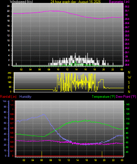 24 Hour Graph for Day 16