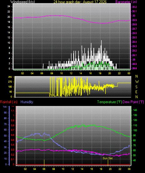 24 Hour Graph for Day 17