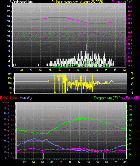 24 Hour Graph for Day 26