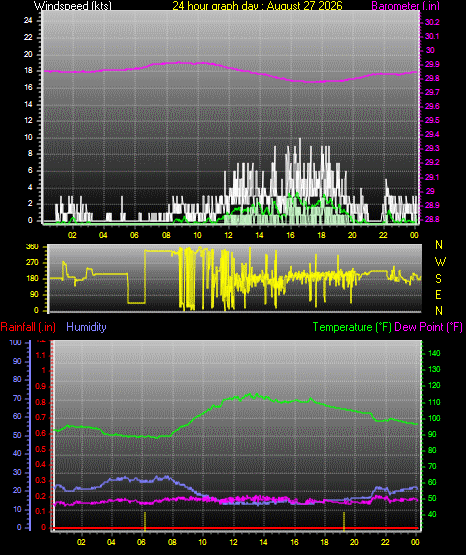 24 Hour Graph for Day 27