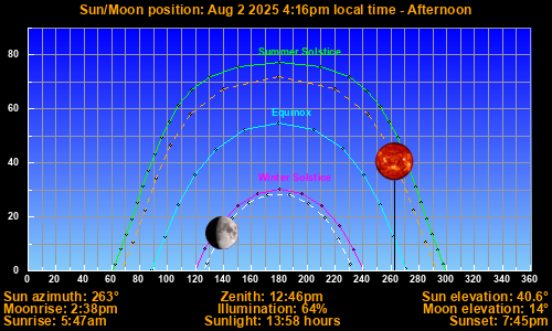 Sun/Moon sky position graph